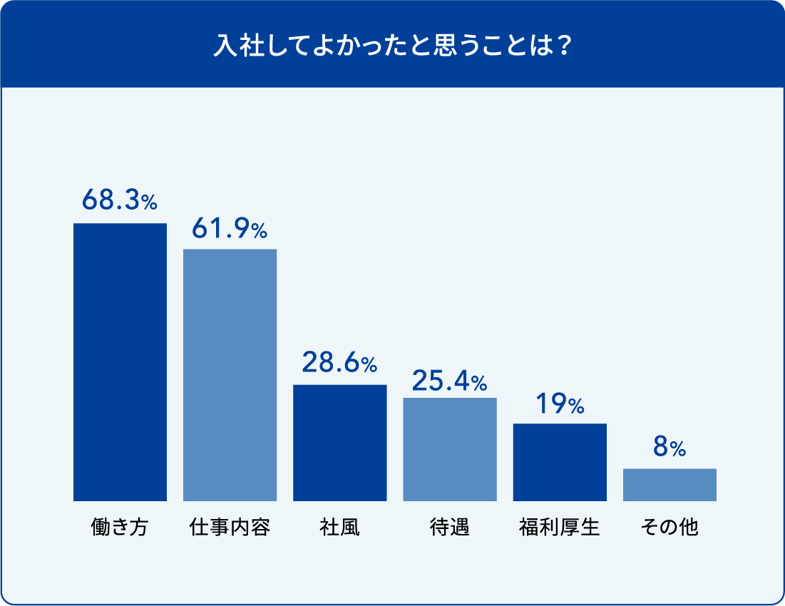 入社してよかったと思うことは？
