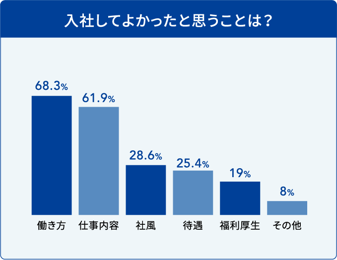 入社してよかったと思うことは？