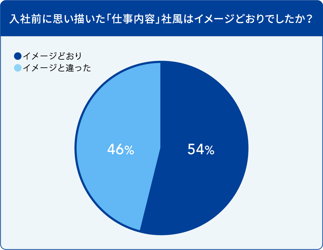 入社前に思い描いた「仕事内容」社風はイメージどおりでしたか？