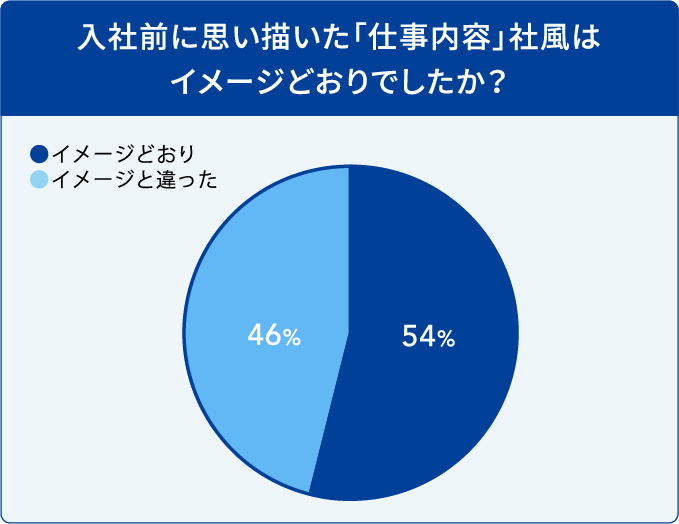 入社前に思い描いた「仕事内容」社風はイメージどおりでしたか？