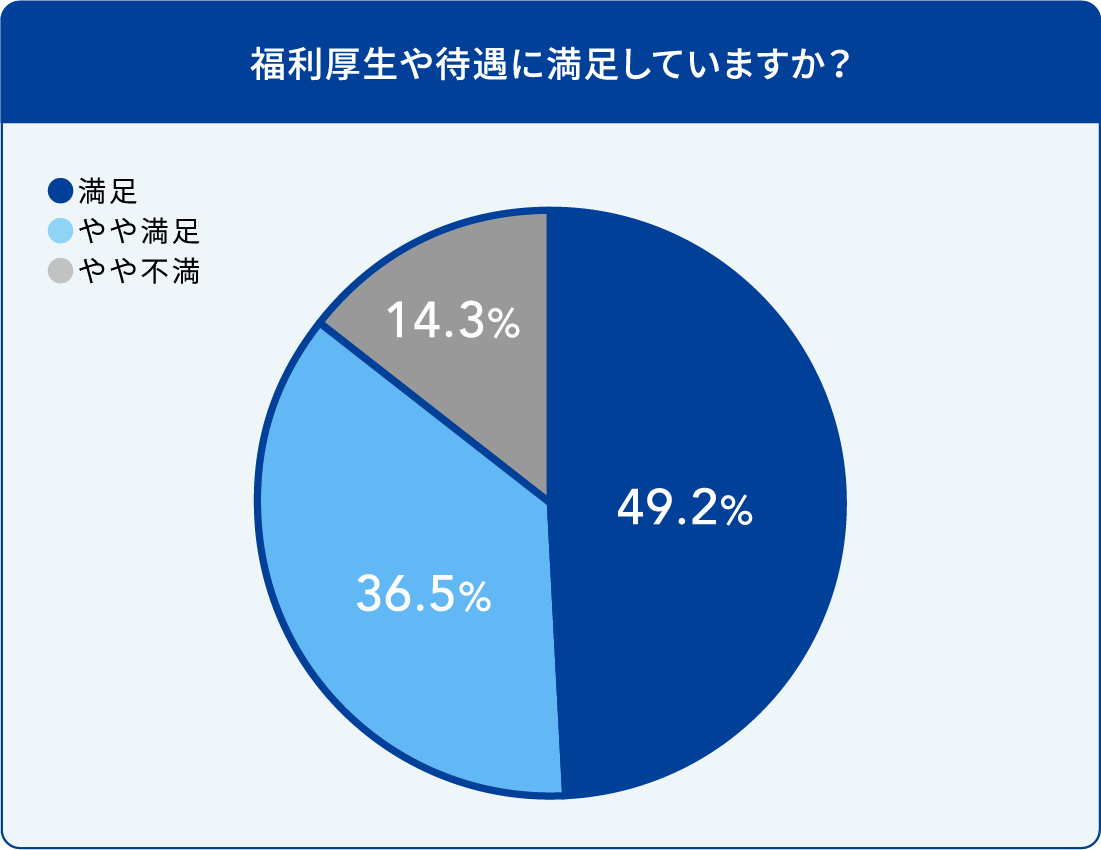 福利厚生や待遇に満足していますか？