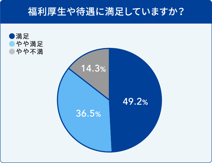 福利厚生や待遇に満足していますか？