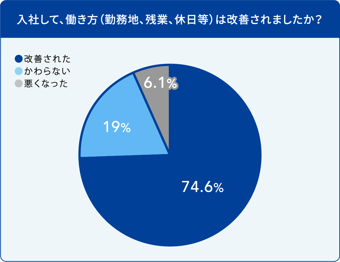 入社して、働き方（勤務地、残業、休日等）は改善されましたか？