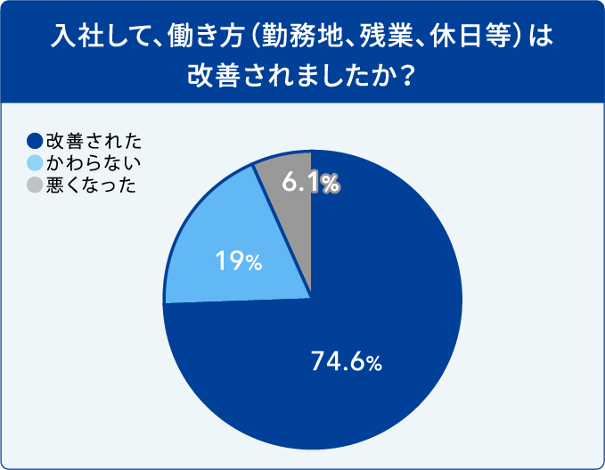 入社して、働き方（勤務地、残業、休日等）は改善されましたか？