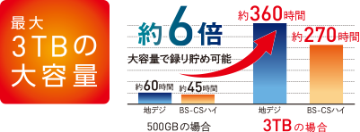 最大3TBの大容量