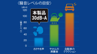 ささやき声程度の静音モデル