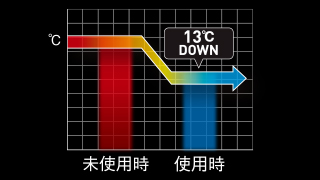 最大約13℃と最高峰の冷却効果 最大約13℃と最高峰の冷却効果