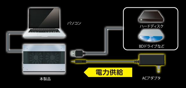 消費電力の大きなHDDやBDドライブなどのUSB機器も増設できる 消費電力の大きなHDDやBDドライブなどのUSB機器も増設できる