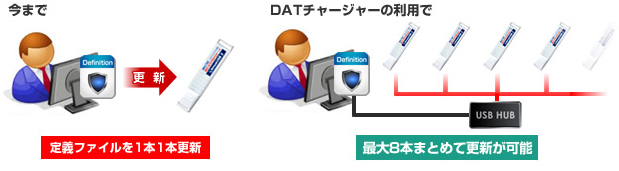 定義ファイルを1本1本更新 / 最大8本まとめて更新が可能 定義ファイルを1本1本更新 / 最大8本まとめて更新が可能