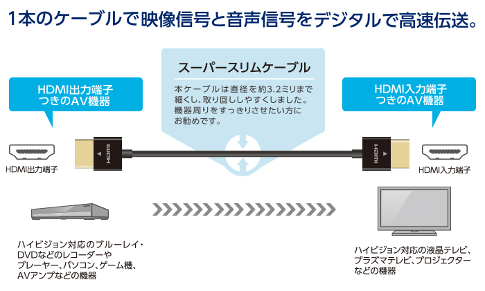 1本のケーブルで映像信号と音声信号をデジタルで高速伝送。