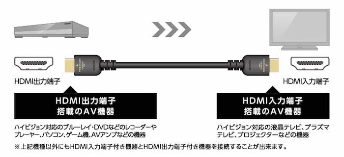 高速伝送&イーサネット対応 高速伝送&イーサネット対応