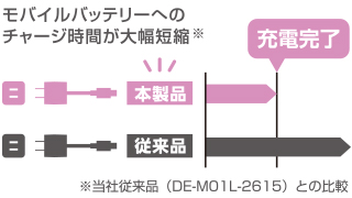 バッテリーへのチャージを大幅短縮