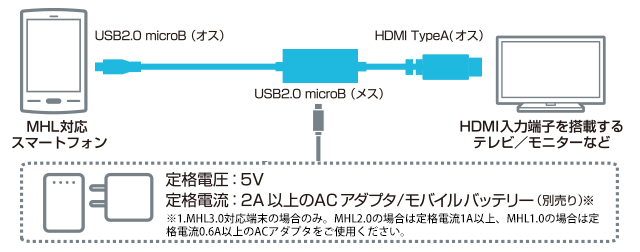 スマートフォンの映像と音声を大画面で楽しめるMHL変換ケーブル スマートフォンの映像と音声を大画面で楽しめるMHL変換ケーブル