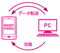 スマートフォンの充電・データ転送に最適！