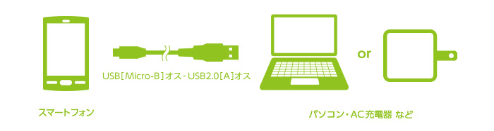 USB(Aタイプ:オス)のインターフェイスを持つパソコンに、USB(MicroBタイプ:オス)のインターフェイスを持つスマートフォンなどの機器を接続し充電が可能
