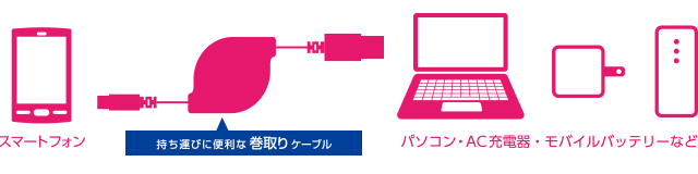 対応スマートフォンで充電やデータ通信が出来るmicroUSBケーブル 対応スマートフォンで充電やデータ通信が出来るmicroUSBケーブル