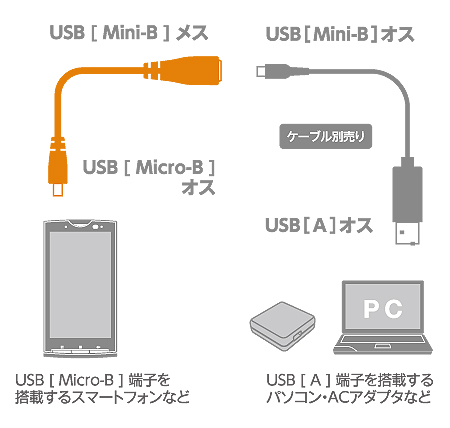 USB mini-B：オス端子をMicro B：オス端子に変換するアダプタ
