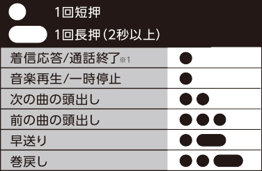 リモコンボタン操作一覧
