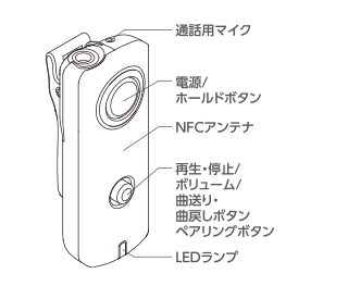 通話用マイク/電源/ホールドボタン/NFCアンテナ/再生・停止・ボリューム・曲送り・曲戻しボタン・ペアリングボタン/LEDランプ 通話用マイク/電源/ホールドボタン/NFCアンテナ/再生・停止・ボリューム・曲送り・曲戻しボタン・ペアリングボタン/LEDランプ
