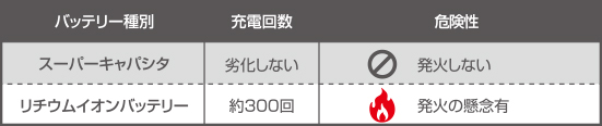 スーパーキャパシタ搭載 スーパーキャパシタ搭載