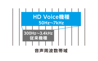 HD Voiceに対応 HD Voiceに対応
