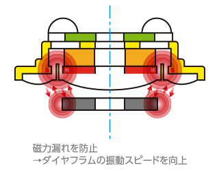 磁力漏れ防止