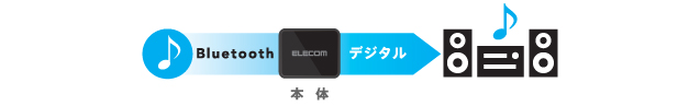 デジタル音源をアンプまで損失なく伝送可能!
