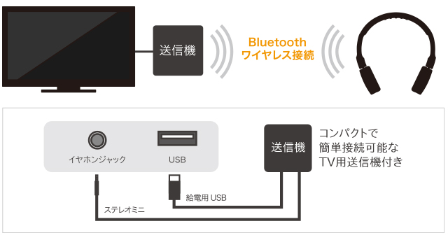 Tv用送信機付属bluetoothオーバーヘッド Lbt Oh05tvbk