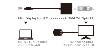 Mini DispLayPortをDVIに変換するアダプタ