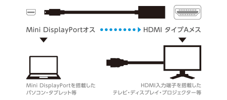 Mini DisplayPortをHDMIに変換するアダプタ