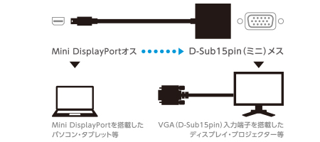 Mini DisplayPortをVGA(D-sub 15pin)に変換するアダプタ