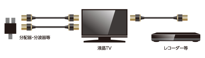 4K8K放送対応のTV接続用アンテナケーブル