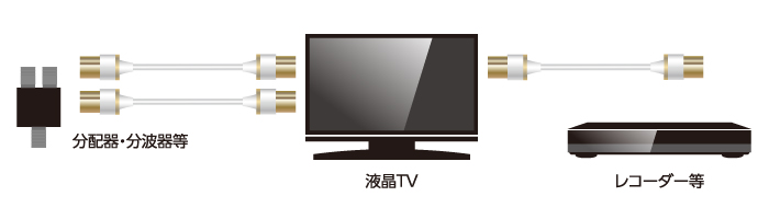 4K8K放送対応のTV接続用アンテナケーブル 4K8K放送対応のTV接続用アンテナケーブル