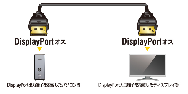 DisplayPort(TM)ケーブル | エレコムダイレクトショップ本店はPC周辺