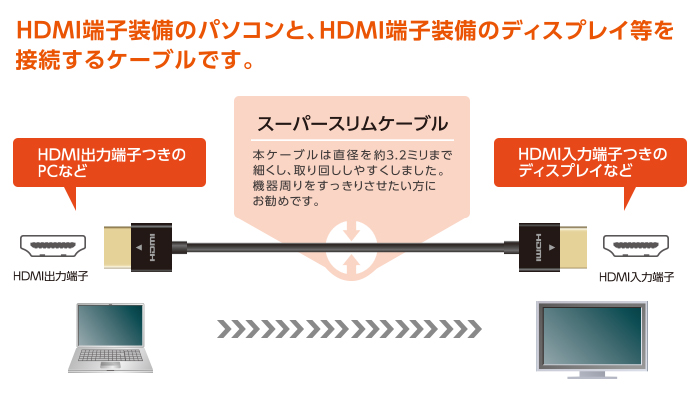 HDMI端子装備のパソコンと、HDMI端子装備のディスプレイ等を接続するケーブルです。