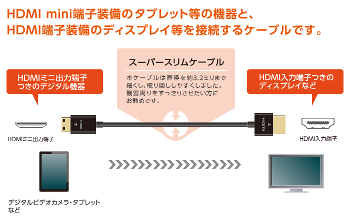 HDMI端子装備のパソコンと、HDMI端子装備のディスプレイ等を接続するケーブルです。