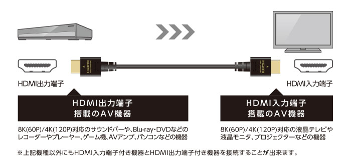 イーサネット対応ウルトラハイスピードHDMIケーブルスリム - DH-HD21ES10BK