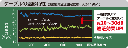 大约20～30db遮蔽效果UP!在遮蔽效果方面比传统的缆线优秀，也在ＥＭＩ(电磁干扰)对策被需要的医疗设施，在机房、AO房的敷设最合适。 