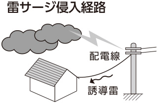 雷によるパソコンやAV機器等の電子機器への被害を防ぐ