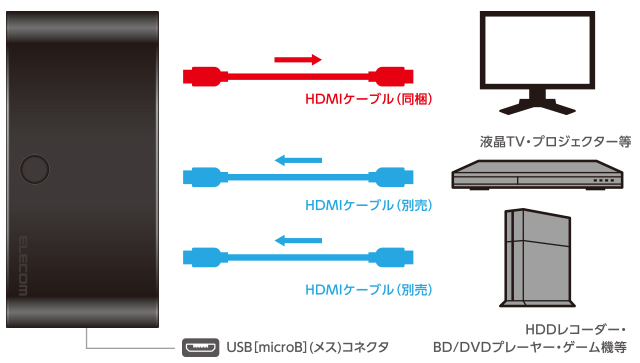 複数のHDMI機器を切替1台のテレビなどに出力できる 複数のHDMI機器を切替1台のテレビなどに出力できる