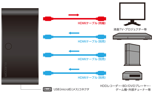 複数のHDMI機器を切替1台のテレビなどに出力できる 複数のHDMI機器を切替1台のテレビなどに出力できる