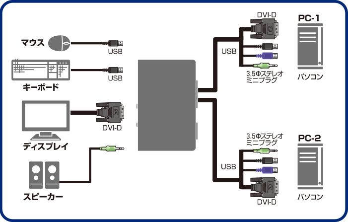 切替器 ELECOM KVM-DVHDU2 切替機