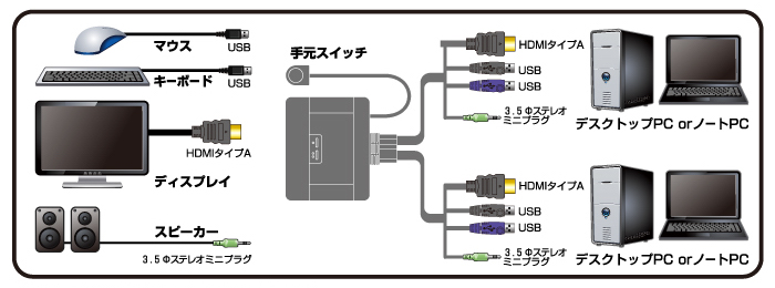 HDMI対応パソコン切替器 - KVM-HDHDU2