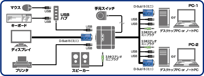 Usbパソコン切替器 エレコムダイレクトショップ本店はpc周辺機器メーカー Elecom の直営通販サイト