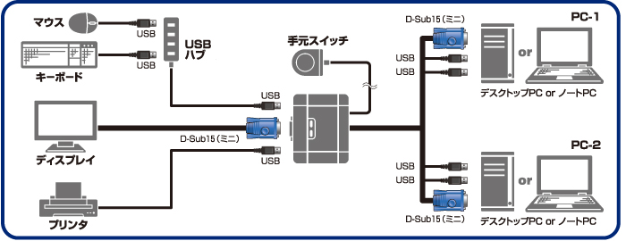 2台のUSB機器とディスプレイを共有可能