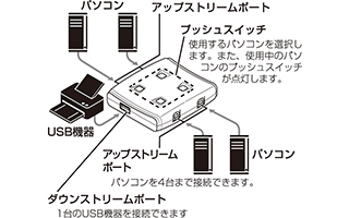 4台のPC間で様々な機器を切り替え可能 4台のPC間で様々な機器を切り替え可能