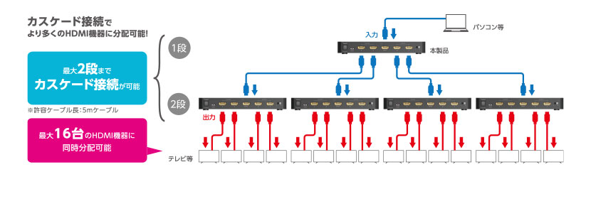 エレコム HDMI分配器 4K 60Hz(18Gbps) 1入力 4出力 HDCP2.2対応 VSP-HDP14BK 