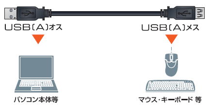 エコUSB2.0延長ケーブル(AM-AFタイプ) | エレコムダイレクトショップ