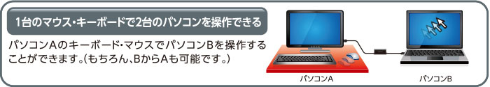 1台のマウス・キーボードで2台のパソコンを操作できる。パソコンAのキーボード・マウスでパソコンBを操作することができます。（もちろん、BからAも可能です。）      