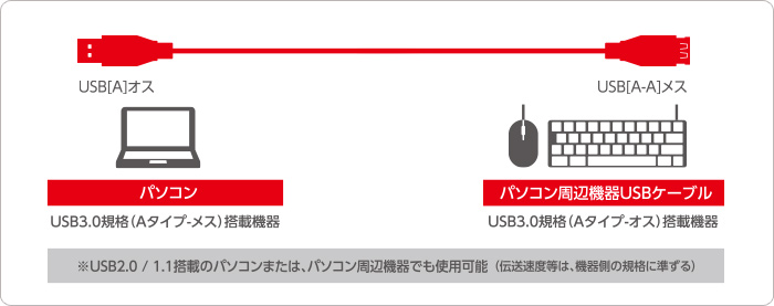 極細USB3.0延長ケーブル(A-A) - USB3-EX10BK